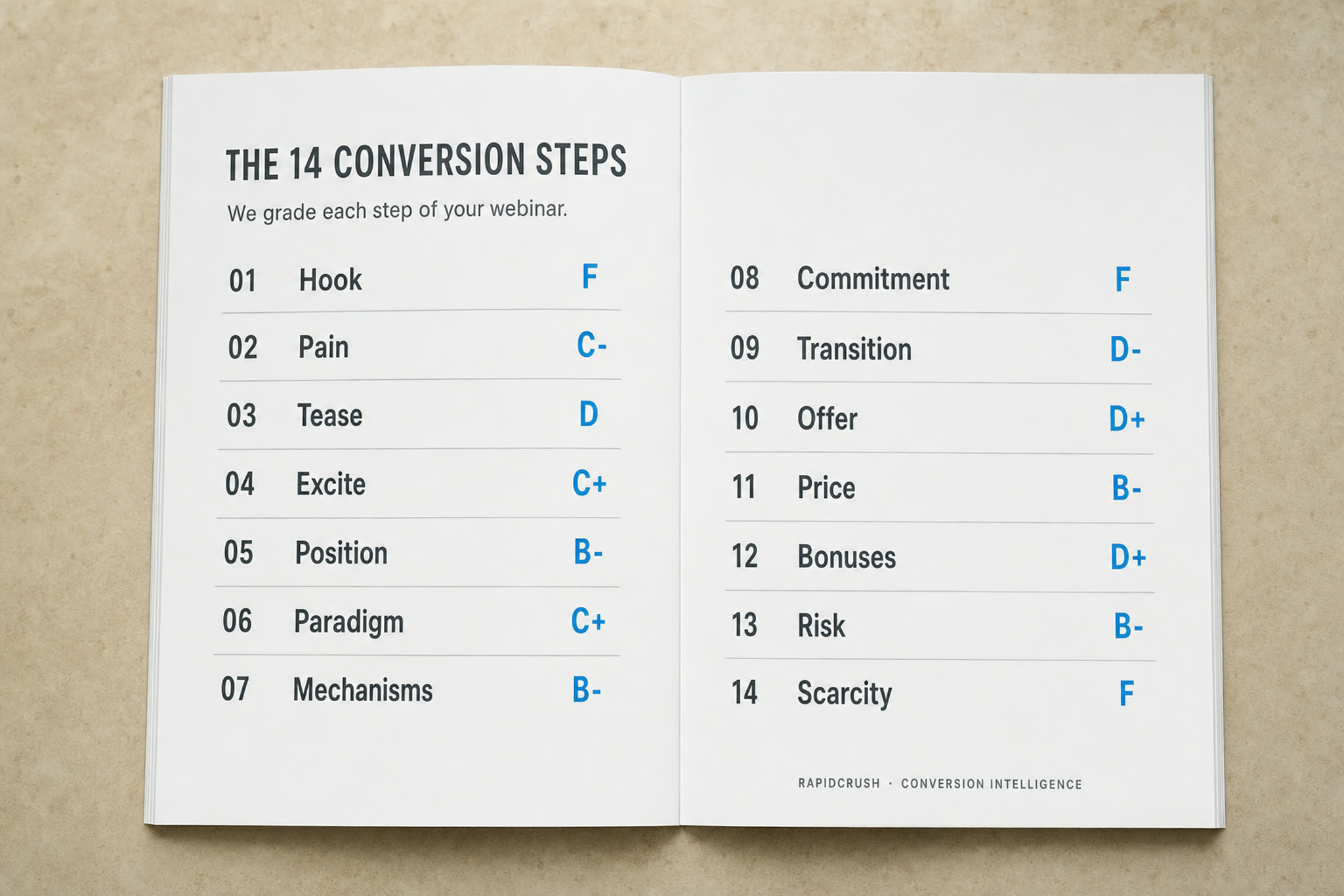 The Webinar Assessment open to the fourteen conversion steps, each with its grade